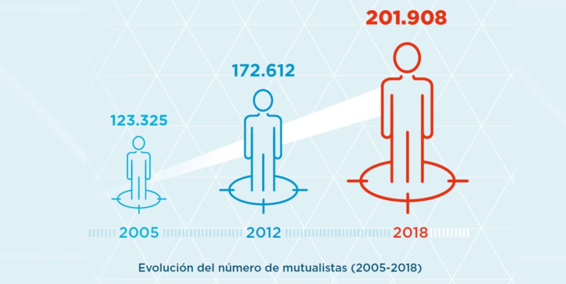 ¡Ya somos más de 200.000 mutualistas!