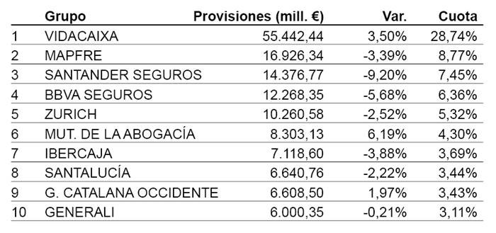 Mutualidad de la Abogacía, la entidad que más crece en ahorro gestionado de Vida en septiembre - grupos lideres por ahorro gestionado en vida