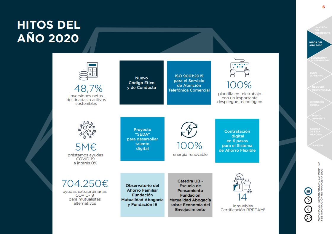 Mutualidad de la Abogacía destinó casi el 50% de sus inversiones a activos sostenibles y socialmente responsables en 2020 - hitos 2020 rsc