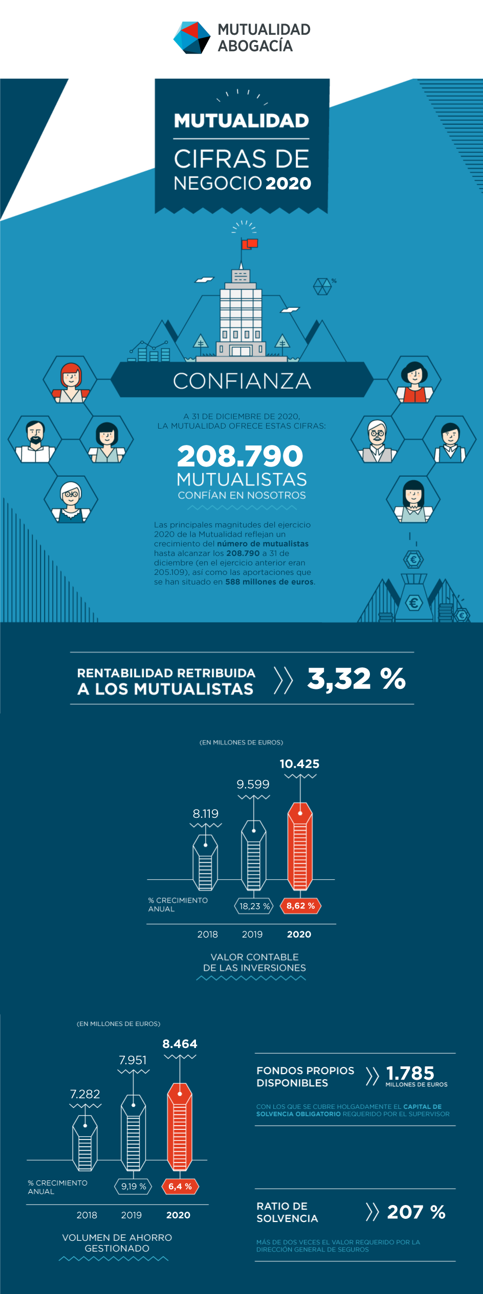 Las inversiones de Mutualidad de la Abogacía alcanzan una rentabilidad media del 3,7% - mutualidad abogacia resultados 2020