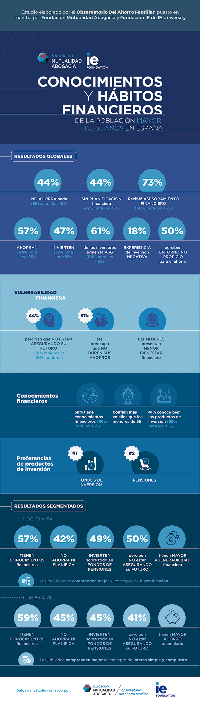 La población española de entre 55 y 64 años es la que más estrés financiero sufre, en contraste con el mayor bienestar financiero de la población jubilada - infografia